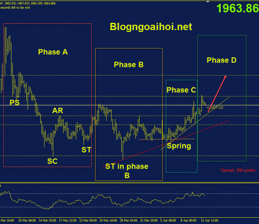 Phân tích Vàng 13/4-Tình trạng bất ổn hỗ trợ giá vàng vang-13-4-phuong-phap-wyckoff