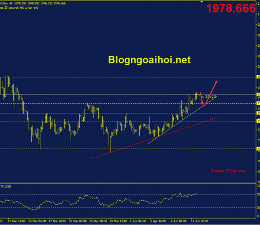 Phân tích Vàng 14/4- Chờ đợi dữ liệu bán lẻ Hoa Kỳ vang-14-4-ho-tro-tang-tiep-tuc