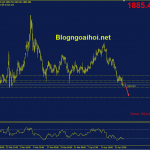 Phân tích Vàng 28/4-Trọng tâm là dữ liệu GDP vang-28-4-tiep-tuc-suy-giam