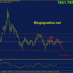 Phân tích Vàng 5/4-Thêm các lệnh trừng phạt đối với Nga vang-5-4-mo-hinh-vai-dau-vai