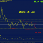 Phân tích Vàng 7/4-FED tăng lãi suất 50 điểm cơ bản trong tháng 5 vang-7-4-mo-hinh-tam-giac