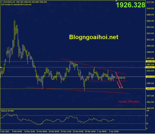 Phân tích Vàng 7/4-FED tăng lãi suất 50 điểm cơ bản trong tháng 5 vang-7-4-mo-hinh-tam-giac