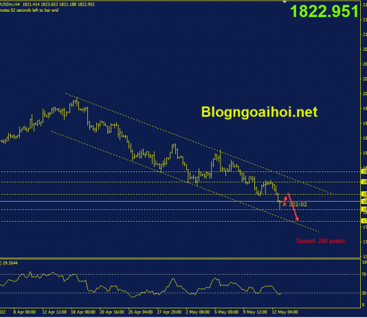 Phân tích Vàng 13/5- FED kiên định tăng lãi suất mạnh vang-13-5-kenh-gia-giam