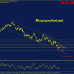 Phân tích Vàng 16/5-Di chuyển trong kênh giá giảm vang-16-5-kenh-gia-giam