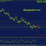 Phân tích Vàng 19/5- Vàng di chuyển hẹp vang-19-5-di-chuyen-trong-kenh-gia-giam