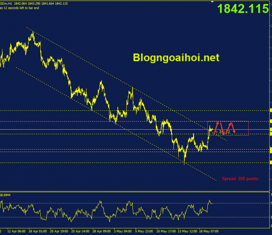 Phân tích Vàng 20/5-Vàng phá vỡ kênh giá giảm vang-20-5-pha-vo-kenh-giam