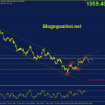 Phân tích Vàng 23/5- Di chuyển trong kênh giá tăng vang-23-5-phien-my-kenh-gia-tang