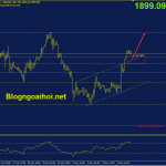 Phân tích Vàng 5/5-FED từ chối triển vọng tăng lãi suất 0.75% vang-5-5-phien-au-ho-tro-tang
