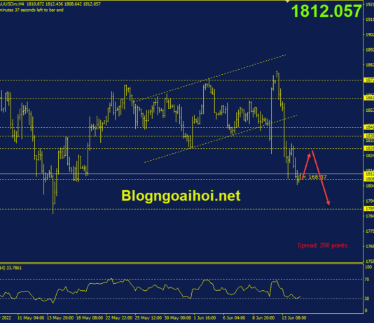 Phân tích Vàng 15/6-Chú ý dữ liệu doanh số bán lẻ vang-15-6-kiem-tra-day-cu