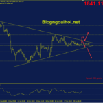 Phân tích Vàng 21/6-Chờ đợi những tin tức quan trọng vang-21-6-nen-trong-mo-hinh-tam-giac