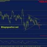 Phân tích Vàng 24/6- FED muốn đưa lãi suất về mức trung lập vang-24-6-pha-vo-mo-hinh-tam-giac