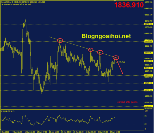 Phân tích Vàng 27/6- Chú ý đến dữ liệu kinh tế vang-27-6-trendline-giam