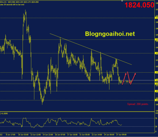 Phân tích Vàng 28/6- Dữ liệu niềm tin tiêu dùng vang-28-6-di-chuyen-trong-range