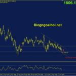 Phân tích Vàng 30/6- Chờ đợi dữ liệu Core PCE Hoa Kỳ vang-30-6-kenh-gia-giam
