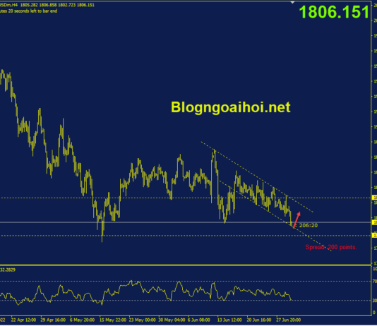 Phân tích Vàng 30/6- Chờ đợi dữ liệu Core PCE Hoa Kỳ vang-30-6-kenh-gia-giam