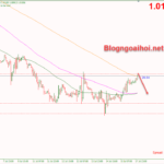 eurusd-18-7-khang-cu-ma-200_optimized