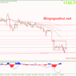 Phân tích Vàng 11/7- Vàng sau Nonfarm vượt kỳ vọng vang-11-7-di-chuyen-trong-inside-bar