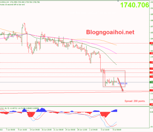 Phân tích Vàng 11/7- Vàng sau Nonfarm vượt kỳ vọng vang-11-7-di-chuyen-trong-inside-bar