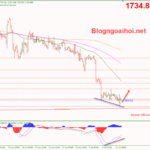 Phân tích Vàng 12/7- Kỳ vọng đợt phục hồi vang-12-7-ky-vong-phuc-hoi