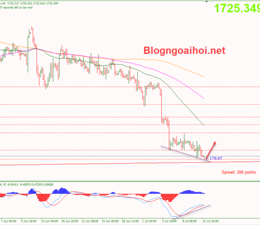 Phân tích Vàng 13/7- Chờ đợi dữ liệu CPI Hoa Kỳ vang-13-7-phan-ky-tang