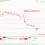 Phân tích Vàng 15/7- Tập trung vào dữ liệu bán lẻ Hoa Kỳ vang-15-7-ho-tro-tam-ly-1700