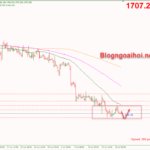 Phân tích Vàng 19/7- Kiểm tra hỗ trợ tâm lý vang-19-7-huong-muc-tieu-ho-tro-tam-ly-1700