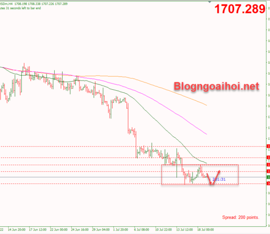 Phân tích Vàng 19/7- Kiểm tra hỗ trợ tâm lý vang-19-7-huong-muc-tieu-ho-tro-tam-ly-1700