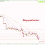 Phân tích Vàng 21/7- Phá vỡ vùng tâm lý 1700 vang-21-7-pha-vo-can-tam-ly-1700