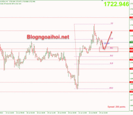 Phân tích Vàng 25/7- Di chuyển hẹp phiên đầu tuần vang-25-7-ho-tro-fib-38-2