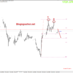 Phân tích Vàng 26/7-Dữ liệu niềm tin tiêu dùng vang-26-7-mo-hinh-2-dinh