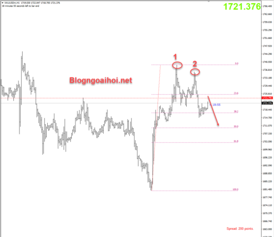 Phân tích Vàng 26/7-Dữ liệu niềm tin tiêu dùng vang-26-7-mo-hinh-2-dinh