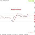 Phân tích Vàng 27/7-FED sẽ tăng lãi suất 75 điểm cơ bản vang-27-7-pha-vo-mo-hinh-tam-giac
