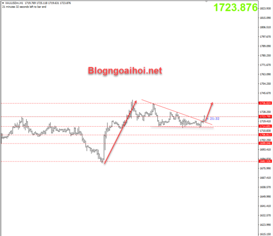 Phân tích Vàng 27/7-FED sẽ tăng lãi suất 75 điểm cơ bản vang-27-7-pha-vo-mo-hinh-tam-giac