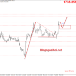 Phân tích Vàng 28/7-Chuyển hướng sang dữ liệu GDP Hoa Kỳ vang-28-7-mo-hinh-co-tang-tiep-dien