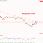 Phân tích Vàng 29/7-Tập trung vào dữ liệu Core PCE vang-29-7-kenh-gia-tang