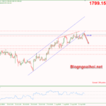 Phân tích Vàng 15/8- Kháng cự tâm lý 1800 Vang-15-8-khang-cu-tam-ly