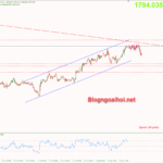 Phân tích Vàng 5/8-Dữ liệu bảng lương Nonfarm Vang-5-8-vung-khang-cu-tam-ly-1800