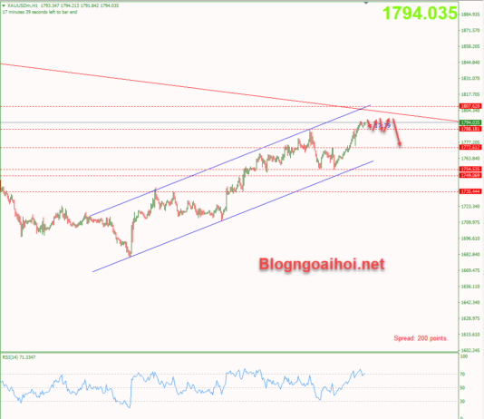 Phân tích Vàng 5/8-Dữ liệu bảng lương Nonfarm Vang-5-8-vung-khang-cu-tam-ly-1800