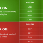 Tìm hiểu thuật ngữ Risk On – Risk Off trong thị trường tài chính Risk On – Risk Off
