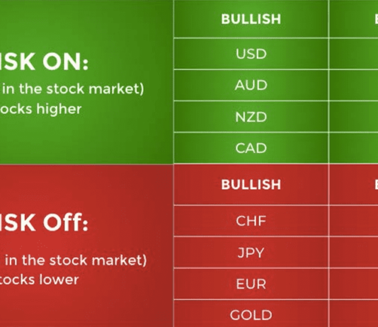 Tìm hiểu thuật ngữ Risk On – Risk Off trong thị trường tài chính Risk On – Risk Off