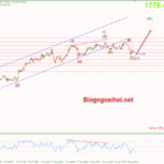 Phân tích Vàng 16/8-Vùng hỗ trợ quan trọng với vàng vang-16-8-vung-ho-tro-quan-trong