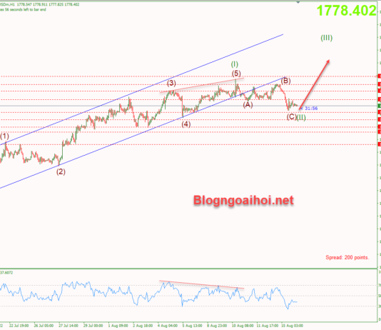 Phân tích Vàng 16/8-Vùng hỗ trợ quan trọng với vàng vang-16-8-vung-ho-tro-quan-trong