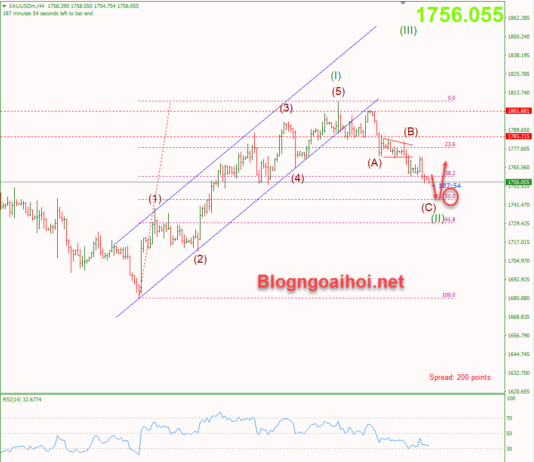 Phân tích Vàng 19/8-Chú ý mức hỗ trợ Fib 50% vang-19-8-ho-tro-fib-50
