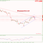 Phân tích Vàng 2/8- Căng thẳng Mỹ-Trung về Đài Loan vang-2-8-di-chuyen-trong-kenh-gia-tang