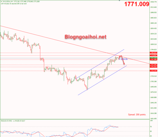Phân tích Vàng 2/8- Căng thẳng Mỹ-Trung về Đài Loan vang-2-8-di-chuyen-trong-kenh-gia-tang