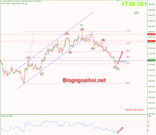 Phân tích Vàng 23/8-Dữ liệu PMI dịch vụ và Sản xuất vang-23-8-ho-tro-fib-61.8