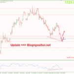 Phân tích Vàng 29/8-Kỳ vọng mô hình 2 đáy vang-29-8-chu-y-phan-ky-tang