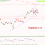 Phân tích Vàng 3/8-Dữ liệu PMI Dịch Vụ Hoa Kỳ vang-3-8-mo-hinh-harmonic-giam