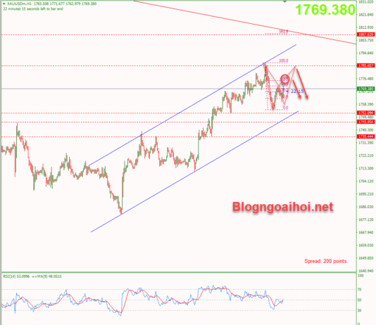 Phân tích Vàng 3/8-Dữ liệu PMI Dịch Vụ Hoa Kỳ vang-3-8-mo-hinh-harmonic-giam