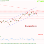 Phân tích Vàng 8/8-Vàng sau dữ liệu bảng lương Nonfarm tốt vang-8-8-kenh-gia-tang